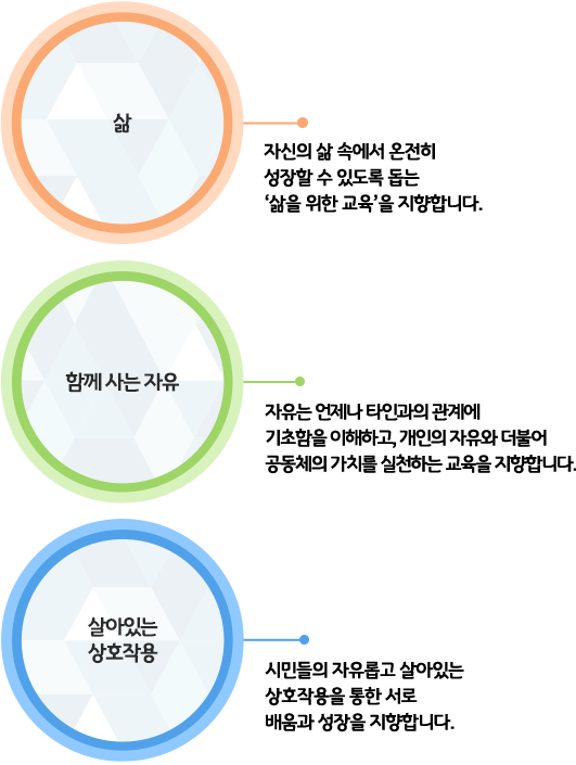 삶을 위한 교육을 지향, 공동체가치를 실천하는 교육을 지향, 상호작용을 통한 서로 배움과 성장을 지향